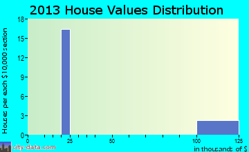 Long Lake home values distribution