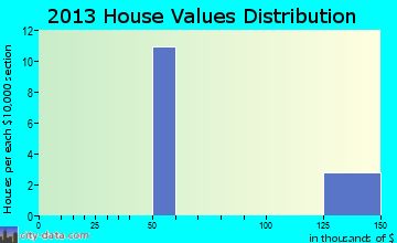Loomis home values distribution