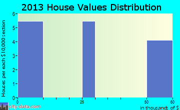 Little Eagle home values distribution