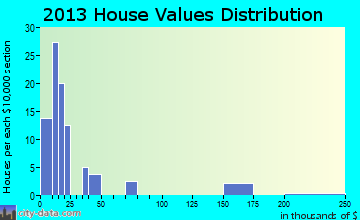 McIntosh home values distribution