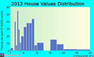 Marion, SD house values