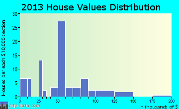 Mellette home values distribution