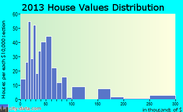 Menno home values distribution
