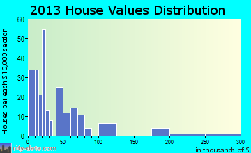 Mission home values distribution