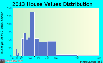 Pedley home values distribution