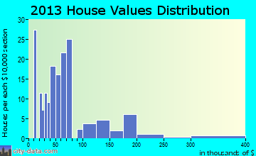 Mount Vernon home values distribution