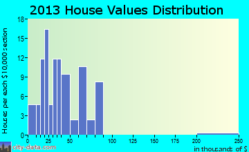 New Effington home values distribution
