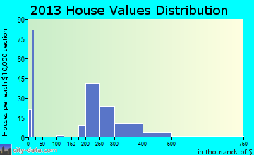 Penn Valley home values distribution