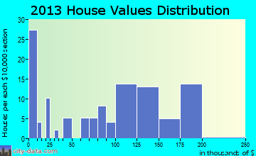 New Underwood home values distribution