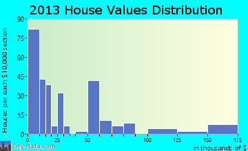 North Eagle Butte home values distribution