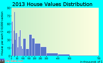 North Sioux City home values distribution