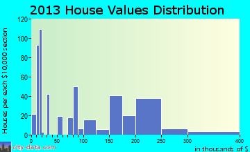 North Spearfish home values distribution