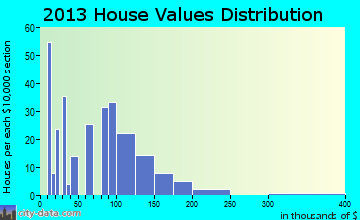 Oacoma home values distribution