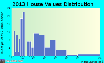 Onida home values distribution