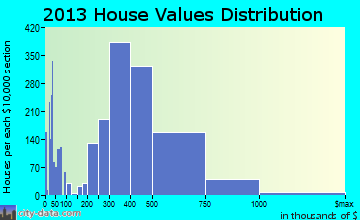 Petaluma home values distribution