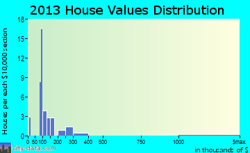 Pickstown home values distribution