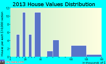 Pierpont home values distribution
