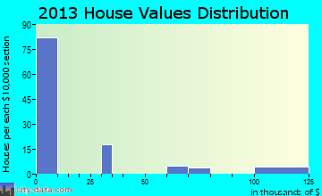 Porcupine home values distribution