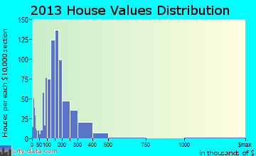 Phoenix Lake-Cedar Ridge home values distribution