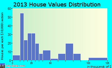 Pollock home values distribution
