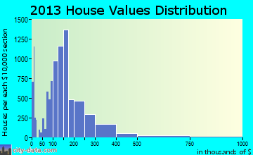 Rapid City home values distribution