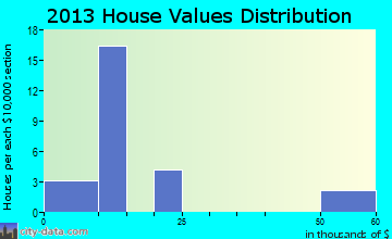 Ree Heights, SD house values