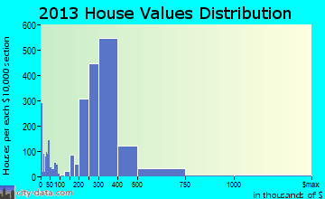 Pico Rivera, CA house values