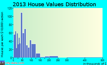 Redfield home values distribution