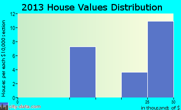 Roswell home values distribution
