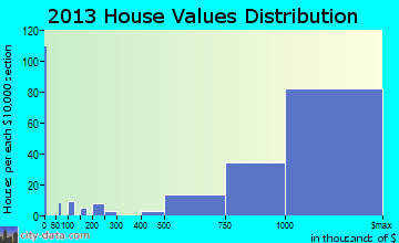 Piedmont home values distribution