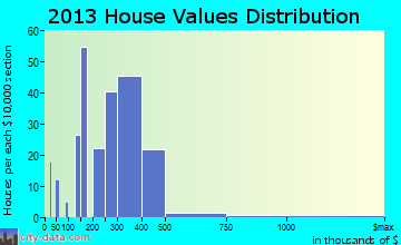 Pine Hills home values distribution