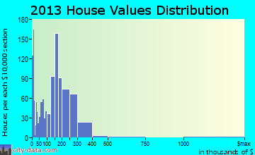 Spearfish home values distribution