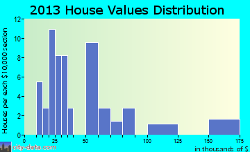 Spencer home values distribution