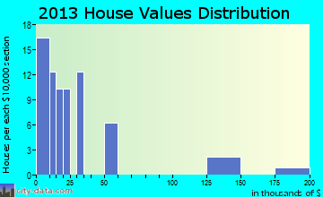 Cresbard home values distribution
