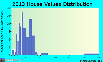 Timber Lake home values distribution