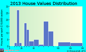 Toronto home values distribution