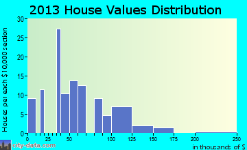 Trent home values distribution