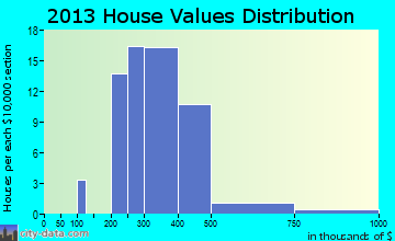 Pine Valley home values distribution