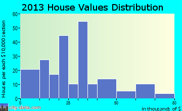 Veblen home values distribution