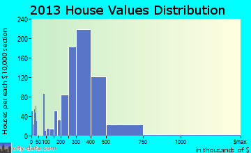 Pinole home values distribution