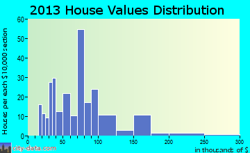 Viborg home values distribution
