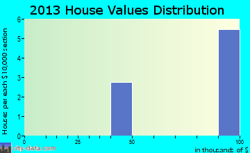 Vilas home values distribution