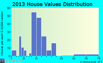 Wakonda home values distribution