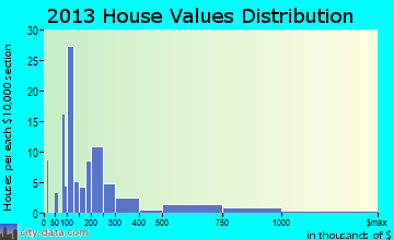 Piru home values distribution
