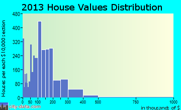 Watertown home values distribution