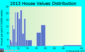 Waubay home values distribution