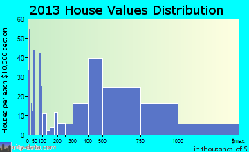 Pismo Beach home values distribution