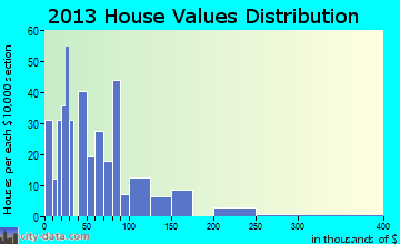 Wessington Springs home values distribution