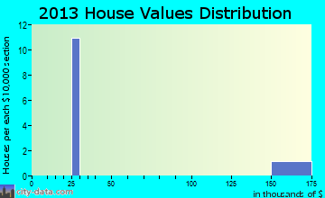 Whitehorse home values distribution