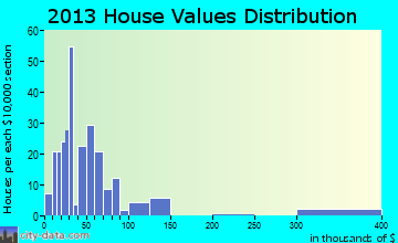 White River home values distribution